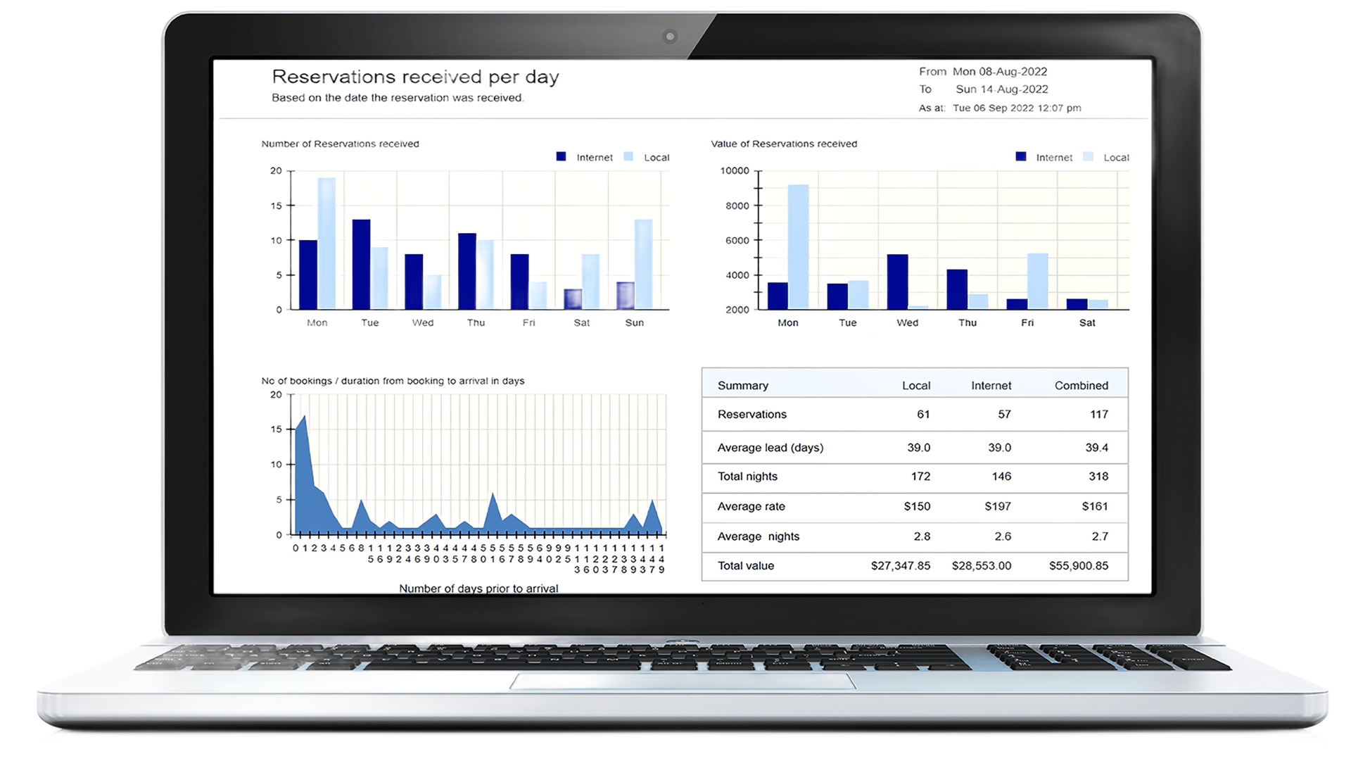 Laptop showing business data visualizations: bar graphs, line graphs, and data tables.