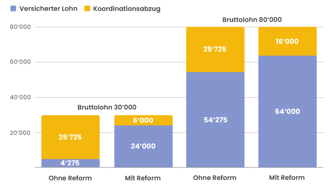 Ein Diagramm, das die Anzahl der Personen in verschiedenen Lohnklassen zeigt