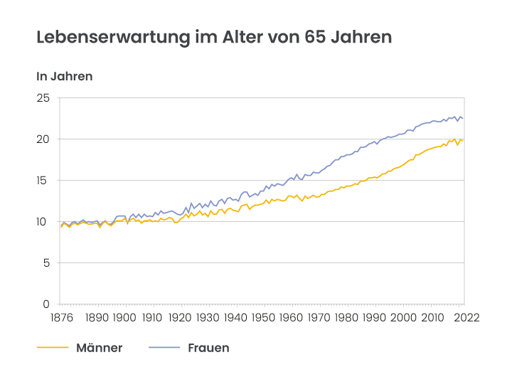 Ein Diagramm, das die Lebenserwartung von Männern und Frauen zeigt.