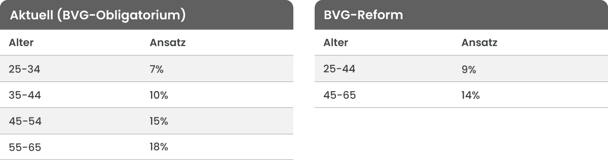 Eine Tabelle mit der Anzahl der Personen in jeder Altersgruppe vor und nach der Reform zeigt