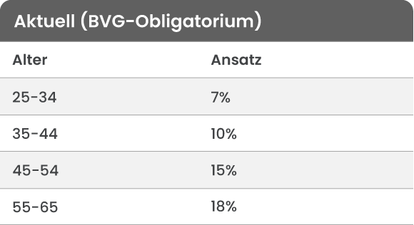 Eine Tabelle mit der Anzahl der Personen in jeder Altersgruppe vor und nach der Reform zeigt