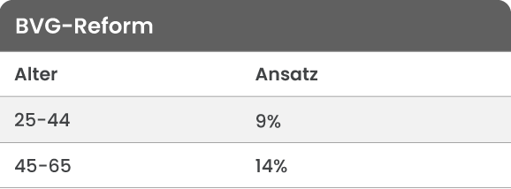 Eine Tabelle mit der Anzahl der Personen in jeder Altersgruppe vor und nach der Reform zeigt