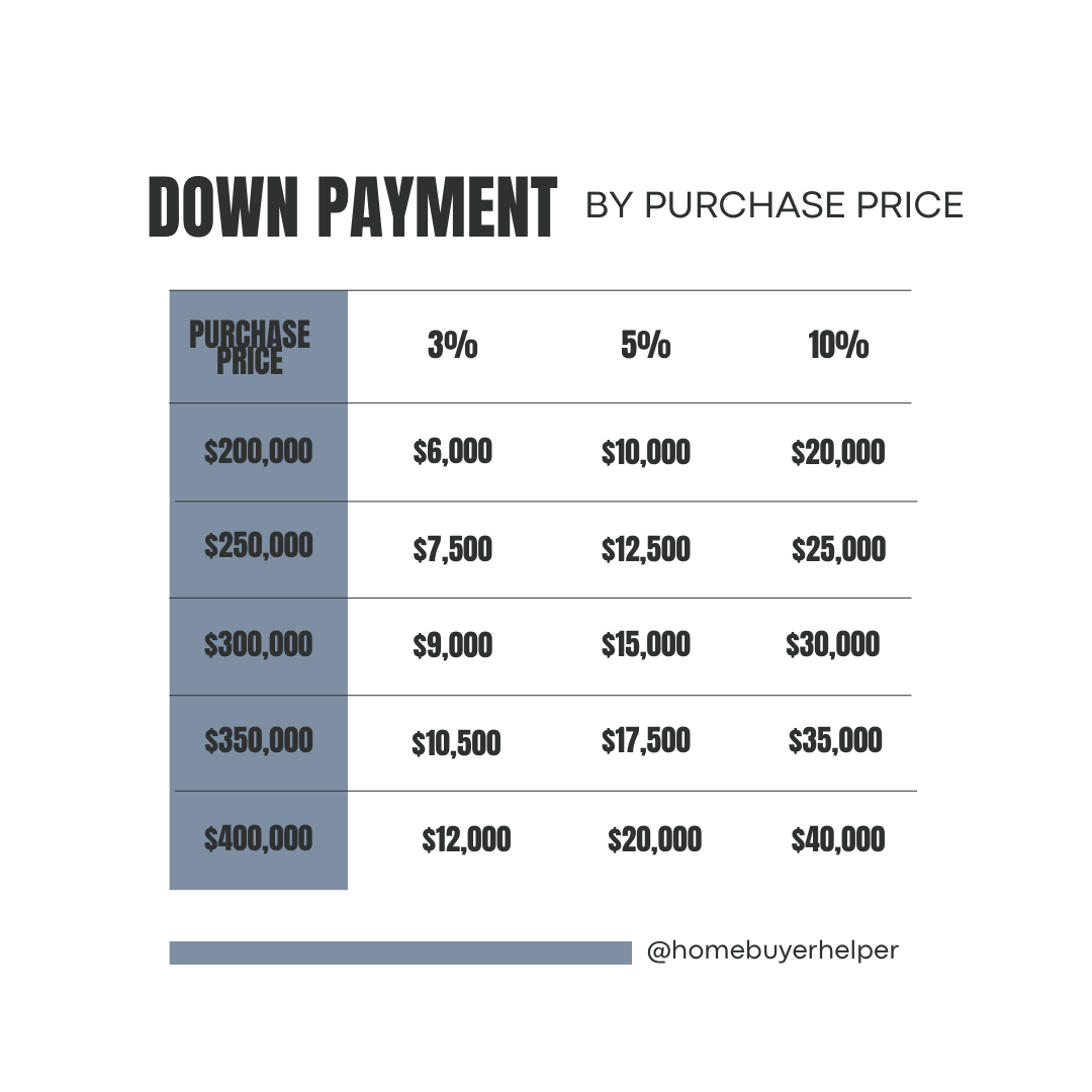 a table showing the down payment by purchase price