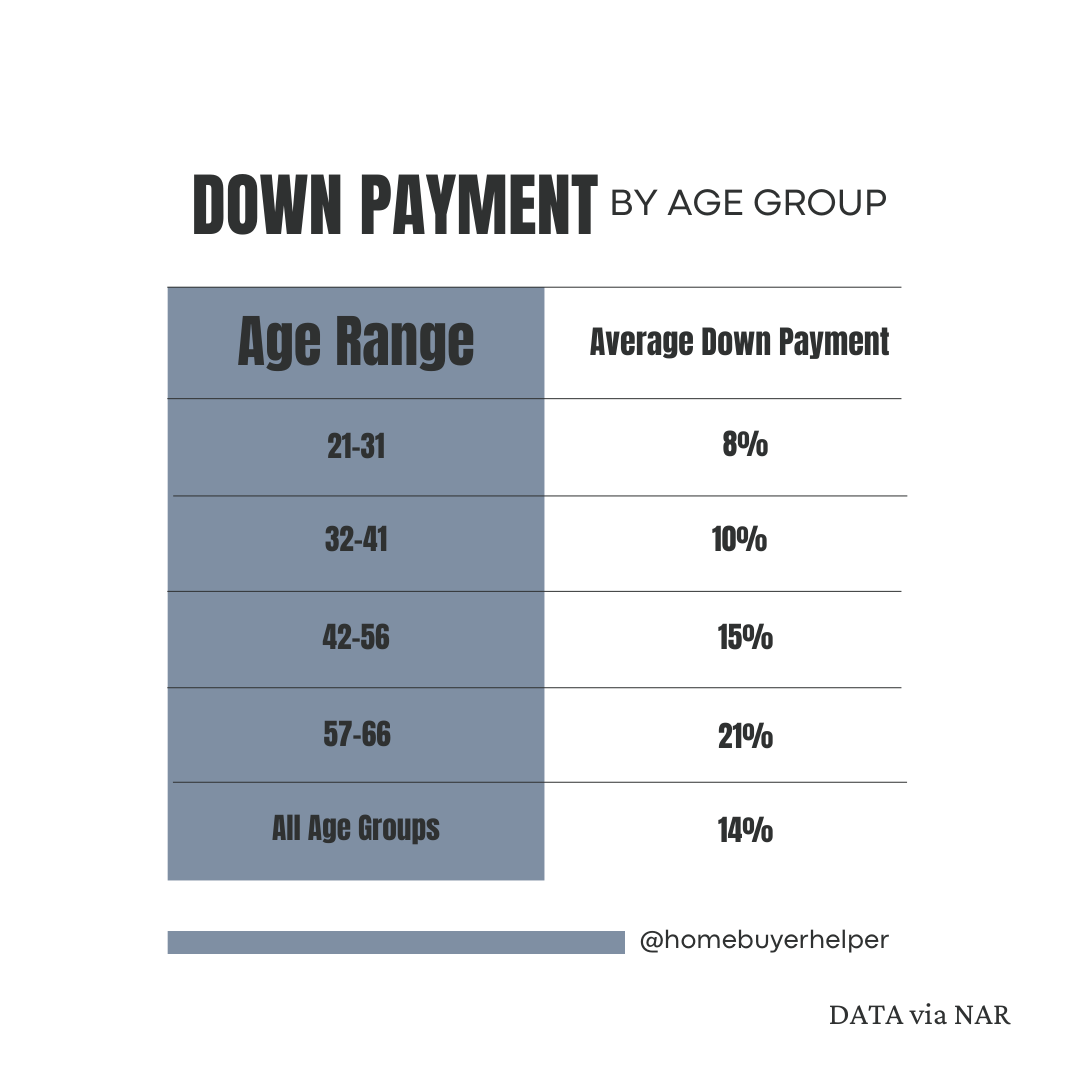 a table showing the average down payment by age group