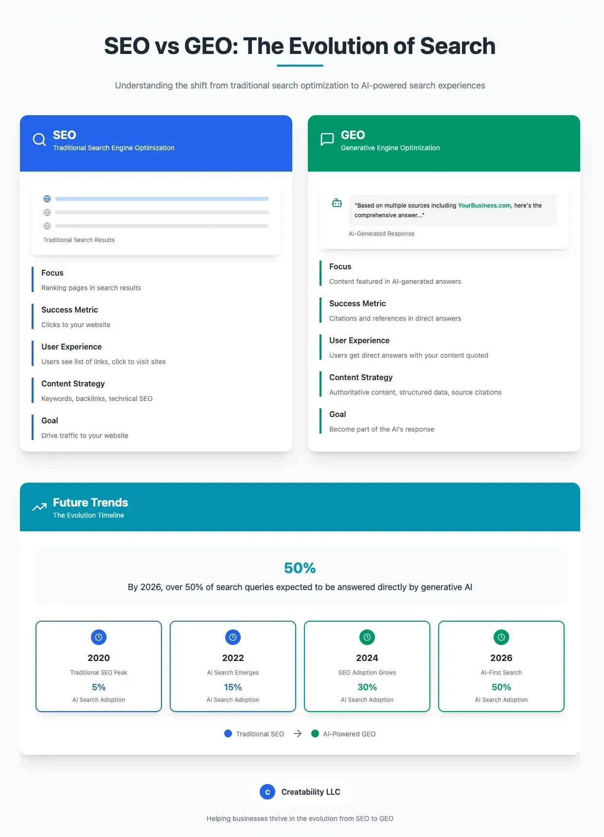 SEO vs GEO - Today & Tomorrow