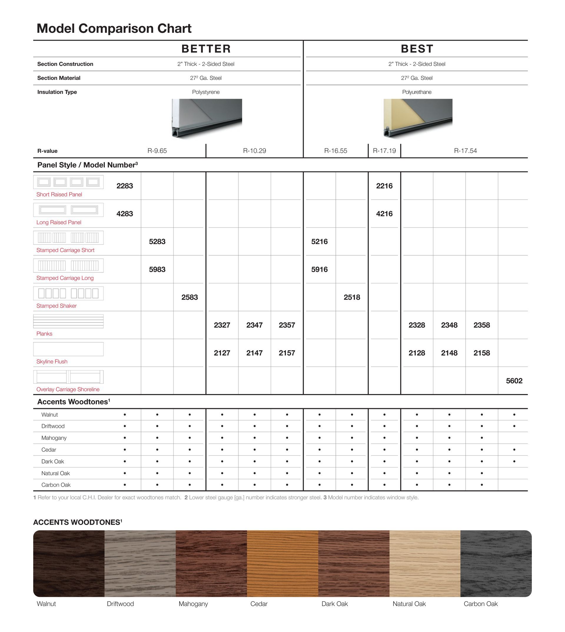 A model comparison chart showing different types of wood