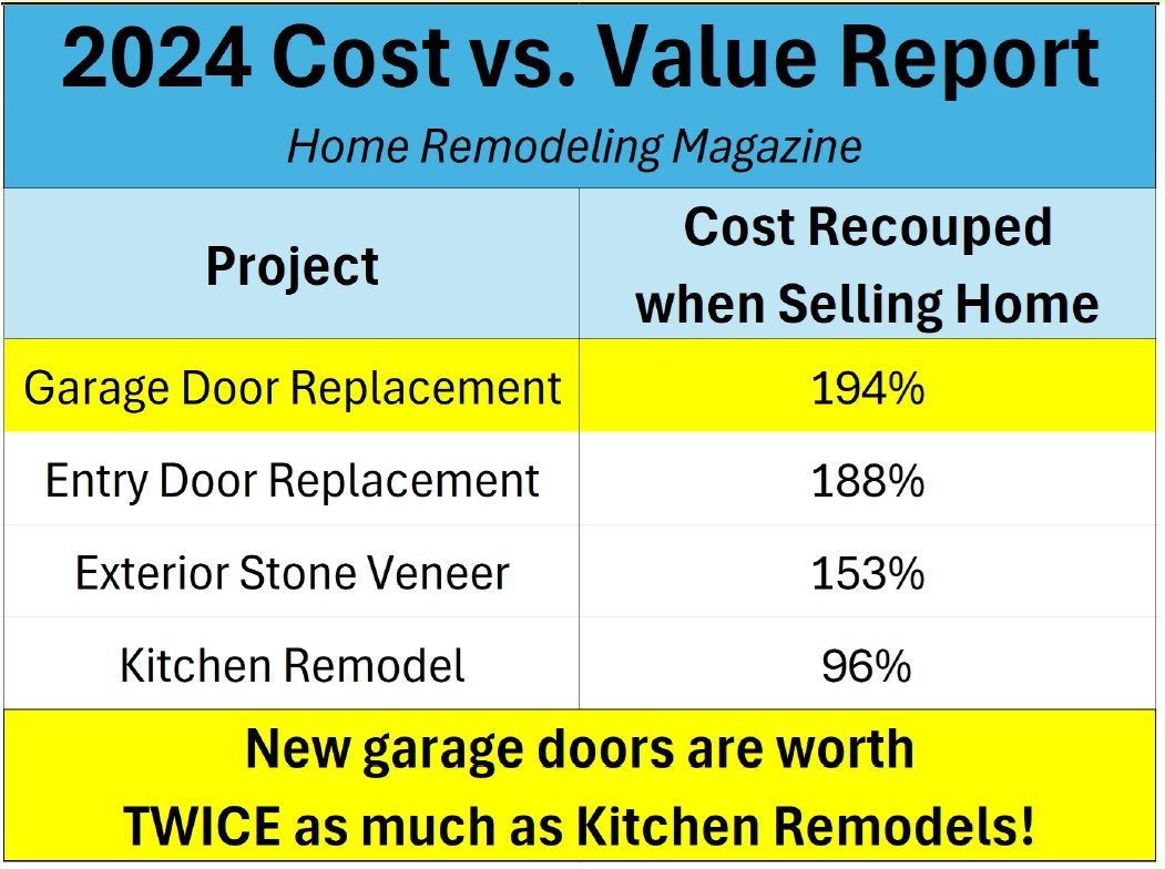 Garage Door Replacement Statistics 