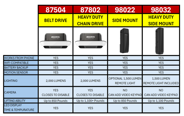 belt drive vs chain drive garage door opener