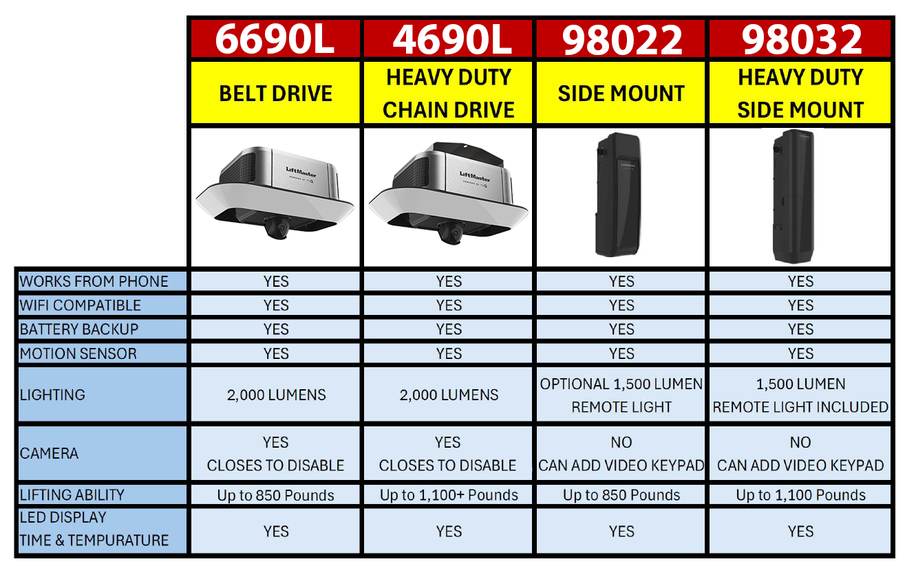 Different Liftmasters - Plano, TX - Plano Overhead Garage Door A table showing different types of belt drives