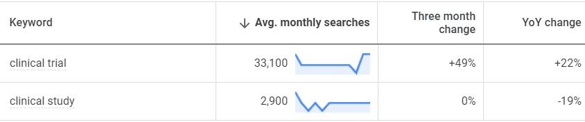 SEO Keyword Search Volume analysis for clinical trial