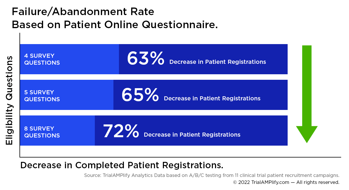 Clinical Trial Patient Online Questionnaire Graph