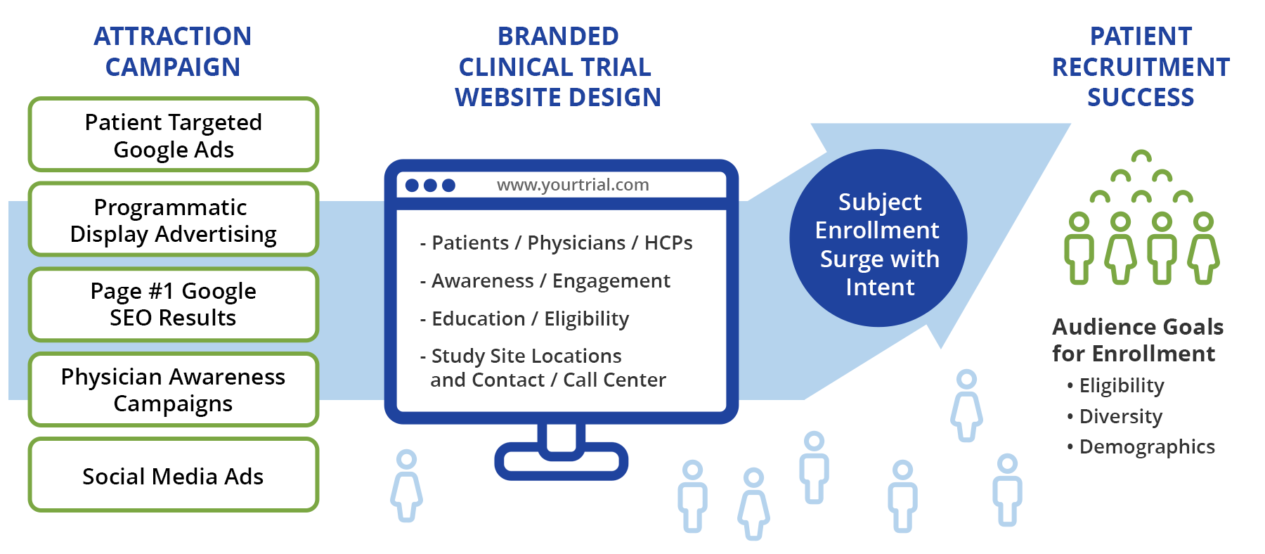 Clinical Trial Patient Recruitment Marketing Flowchart