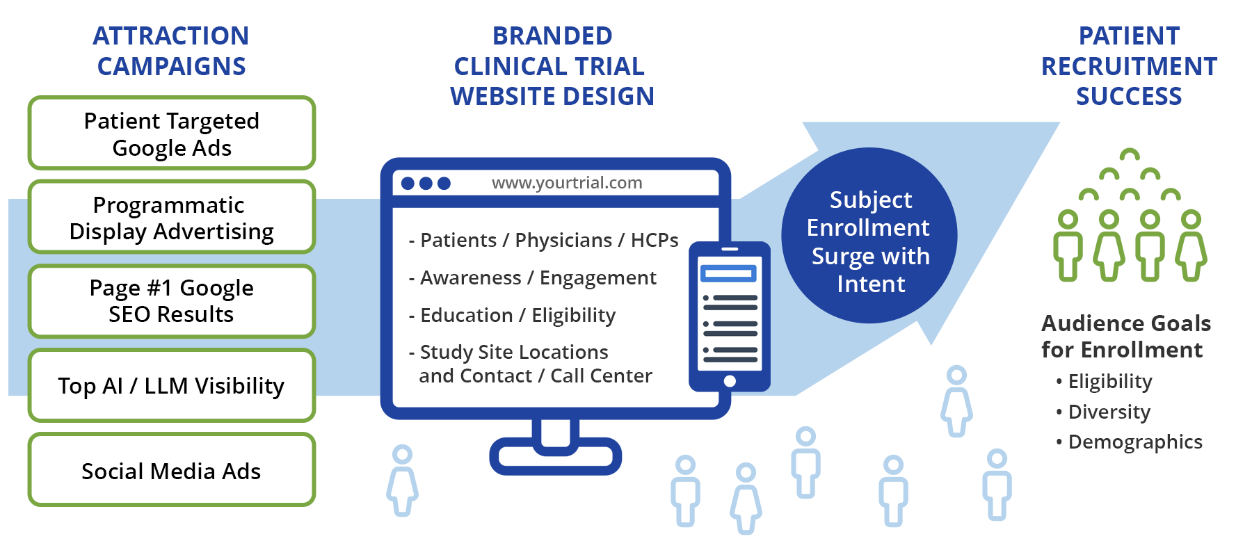 Clinical Trial Patient Recruitment Marketing Flowchart