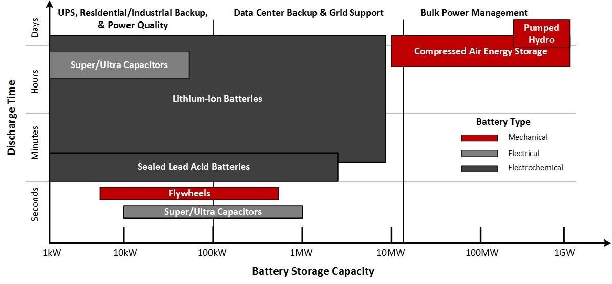 A graph showing different types of batteries and their capacity