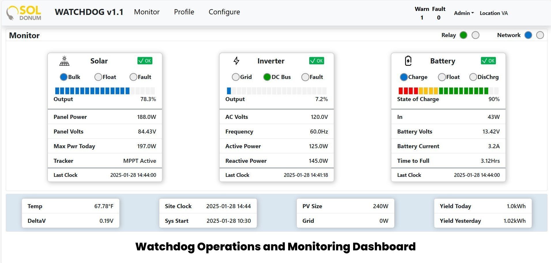 Sol Donum Watchdog Dashboard – Real-Time Remote Monitoring & Smart Energy Management Interface