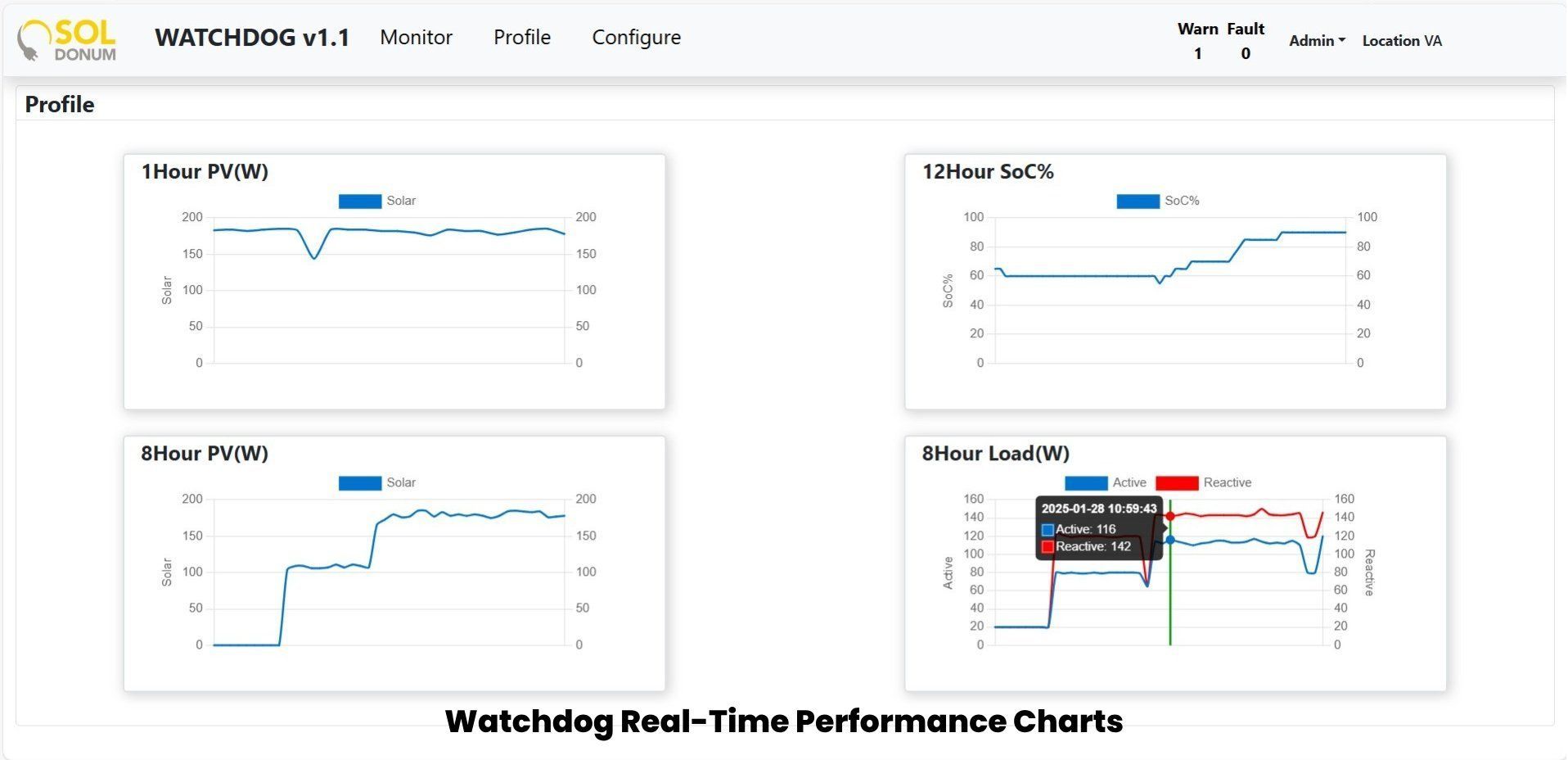 Sol Donum Watchdog Remote Monitoring Dashboard – Advanced IoT Energy Management & Analytics