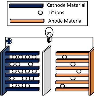 Internal lithium ion battery structure diagram for battery safety and performance by Sol Donum