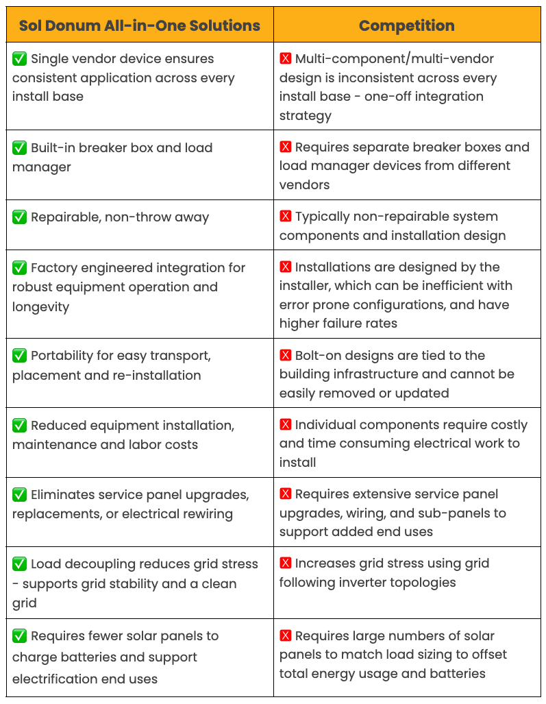Comparison chart showcasing Sol Donum's all-in-one energy solutions vs competitors, highlighting portability and reduced costs