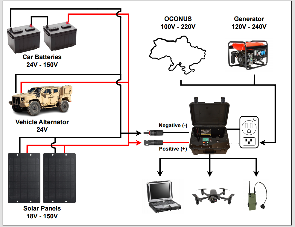 Connect Diagram for Vulcan Expedition by Sol Donum: portable, rugged power for critical operations in harsh environments