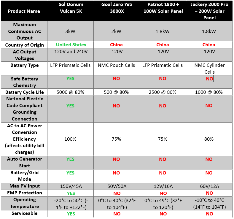 Comparison chart of Sol Donum Vulcan 5kWh highlighting power efficiency and other advanced capabilities