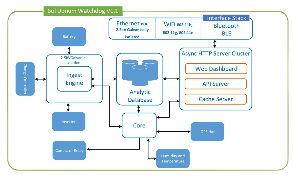 Sol Donum Watchdog Software Architecture Diagram – IoT-Driven System for Smart Monitoring & Control