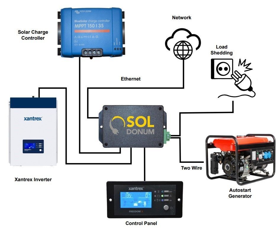 Sol Donum Watchdog Connection Diagram – Smart Integration for Remote Monitoring & Energy Management