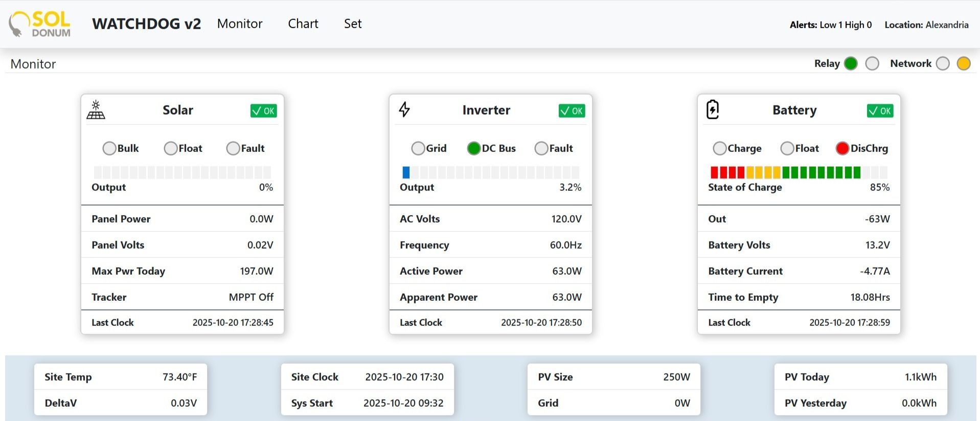 Sol Donum Watchdog Dashboard – Real-Time Remote Monitoring & Smart Energy Management Interface