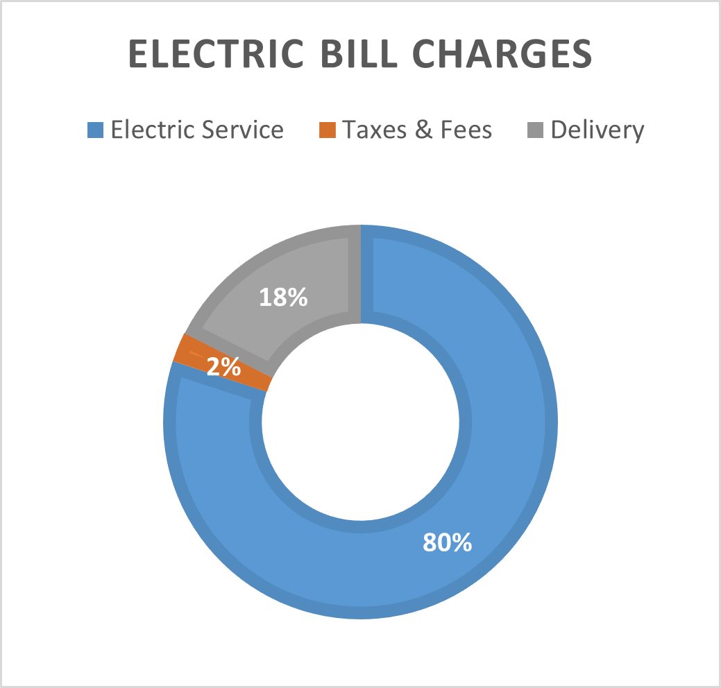 A pie chart showing the percentage of electric bill charges