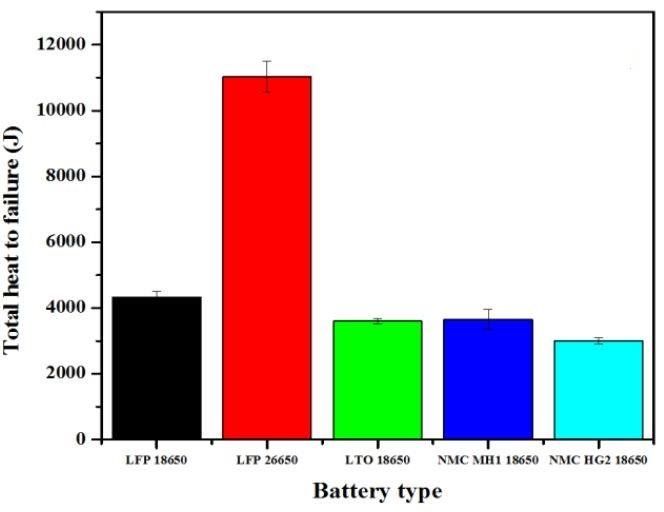 Lithium ion battery heat to failure chart for battery safety and performance