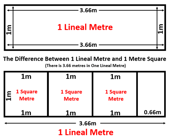 The difference between lineal and square metre