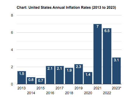 A graph showing united states annual inflation rates from 2013 to 2023