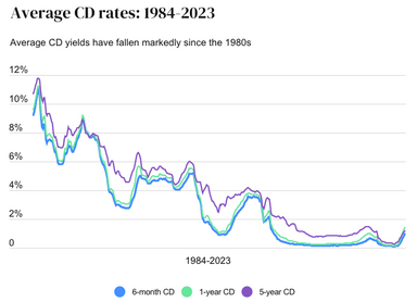 A graph showing the average cd rates from 1984 to 2023.