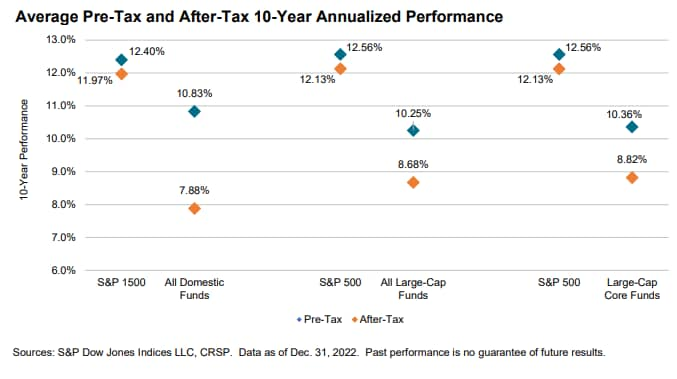 A graph showing average pre-tax and after-tax 10 year annualized performance