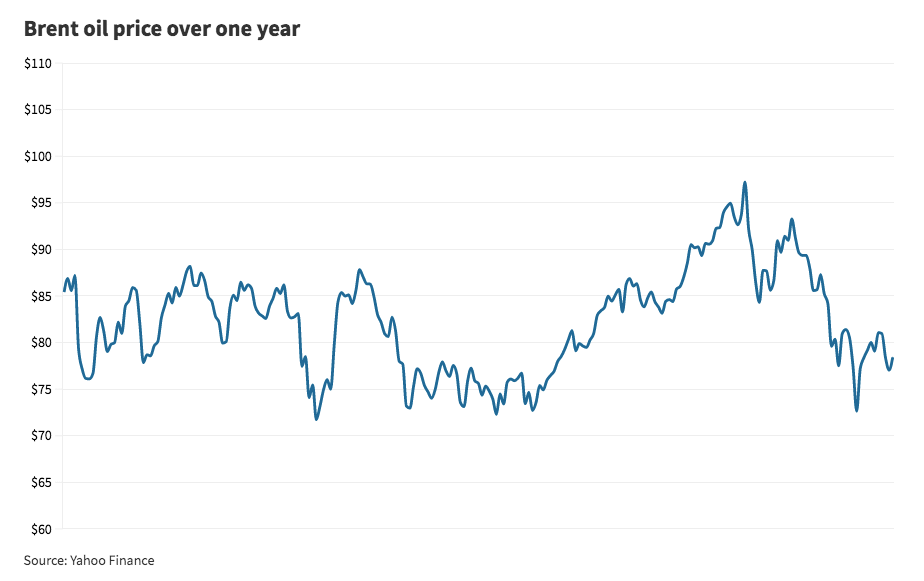 A graph showing the price of crude oil over one year.