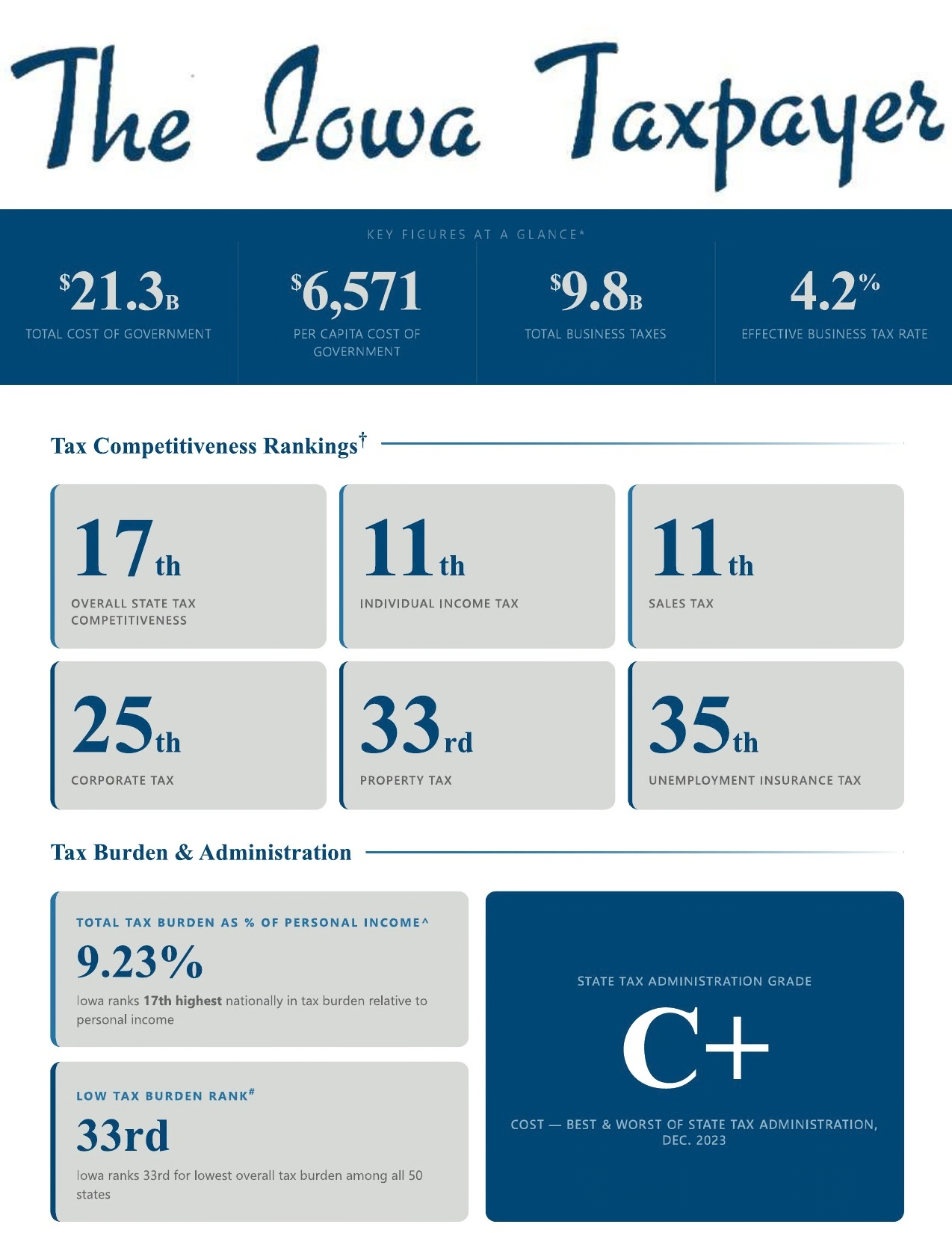 The Iowa Taxpayer Report - 2026