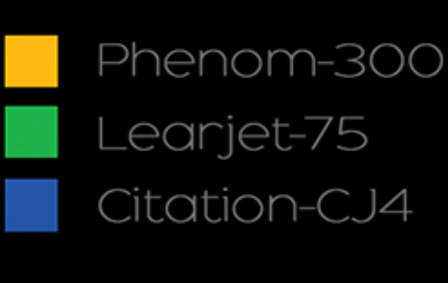 Legend of aircraft: yellow for Phenom-300, green for Learjet-75, and blue for Citation-CJ4.