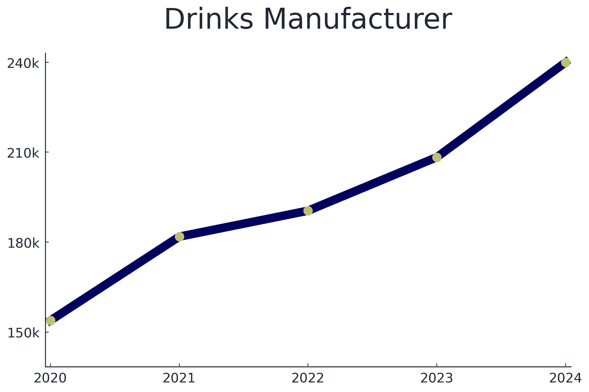 Graph of drinks manufacturer productivity growth in a Manu Online customer  