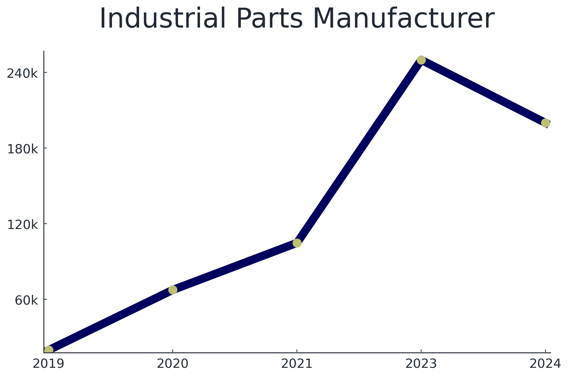Graph of industrial parts manufacturer productivity growth in a Manu Online customer  