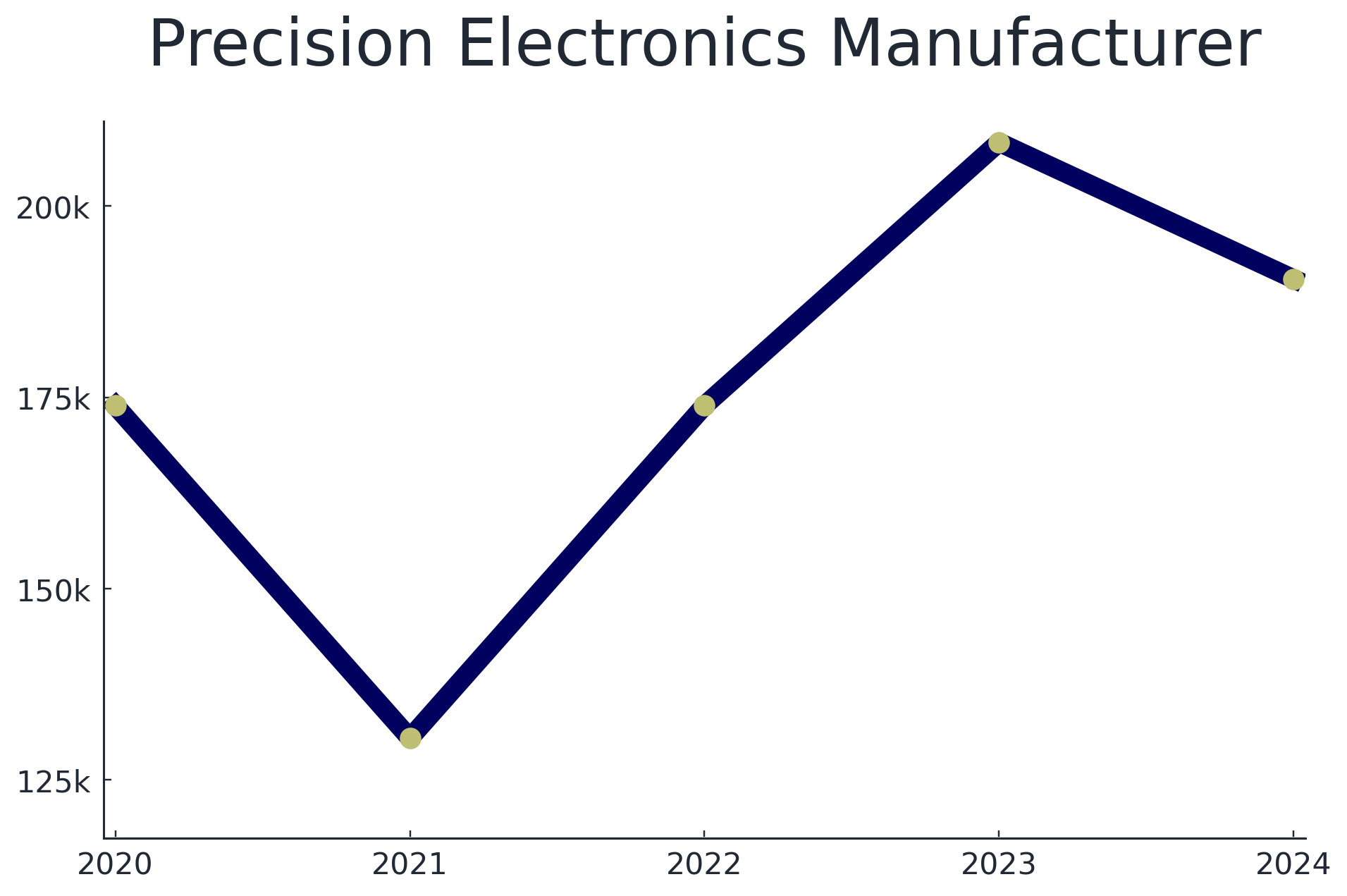 Graph of precision electronics manufacturer productivity growth in a Manu Online customer  