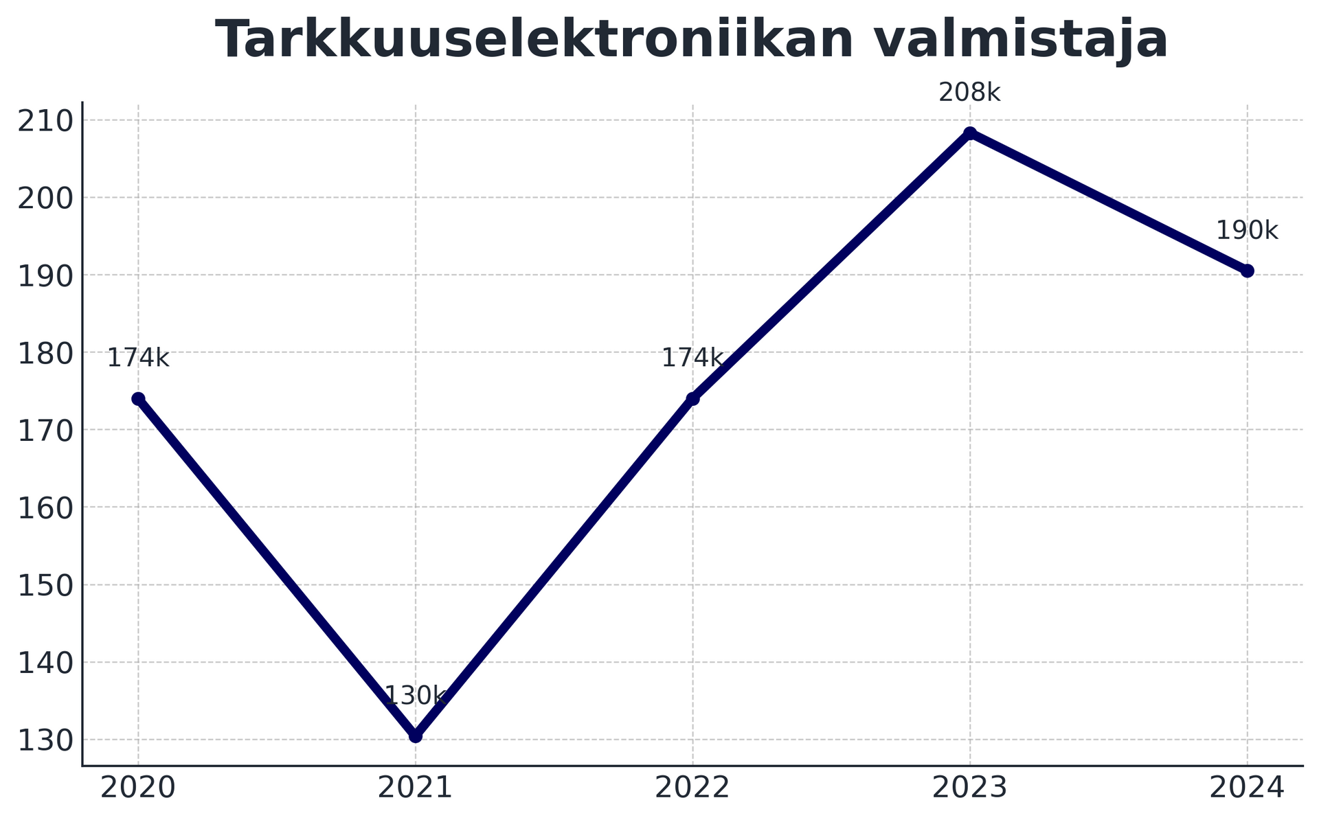 Tarkkuuselektroniikan valmistajan tuottavuuden kasvu, Manu Online -asiakkaan kaavio