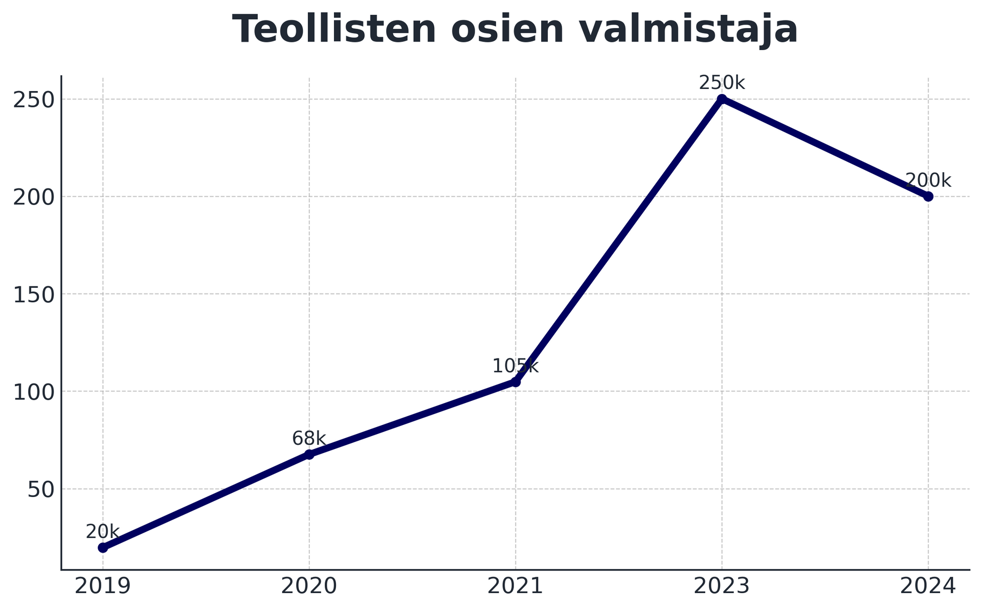 Teollisten osien valmistajan tuottavuuden kasvu, Manu Online -asiakkaan kaavio
