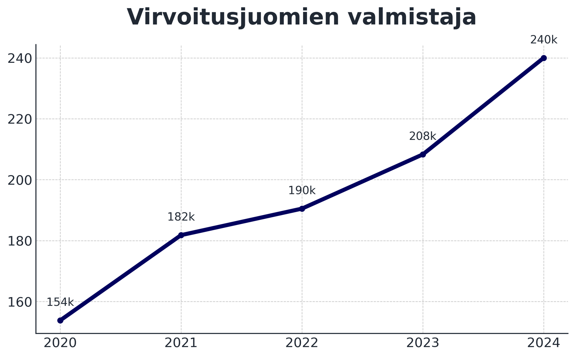 Juomavalmistajan tuottavuuden kasvu, Manu Online -asiakkaan kaavio