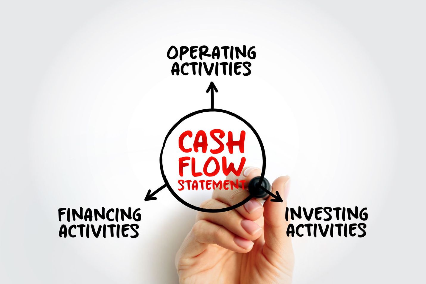 A person is writing a diagram of a cash flow statement on a whiteboard.