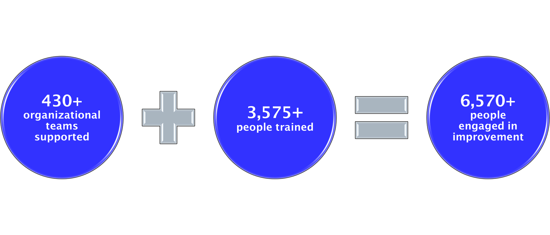Our continuous improvement impact on people and organizations