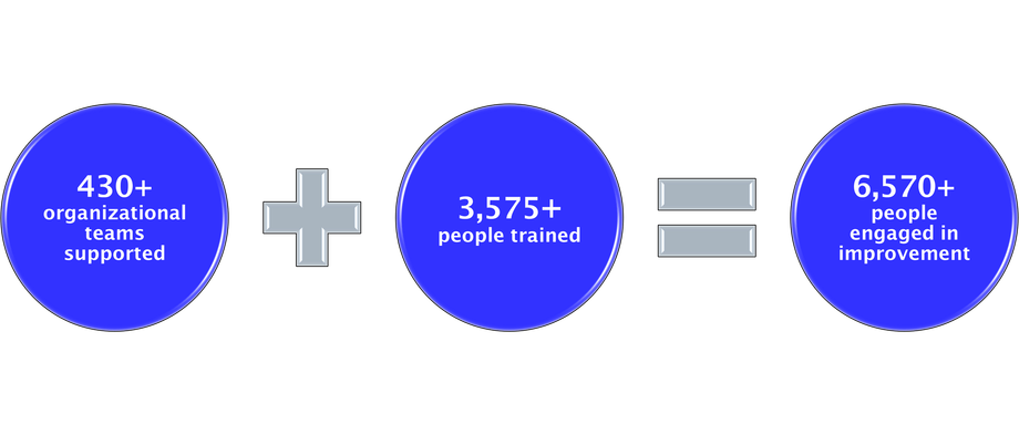 Our continuous improvement impact on people and organizations