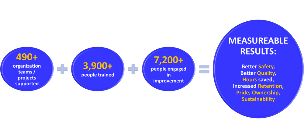 Our continuous improvement impact on people and organizations