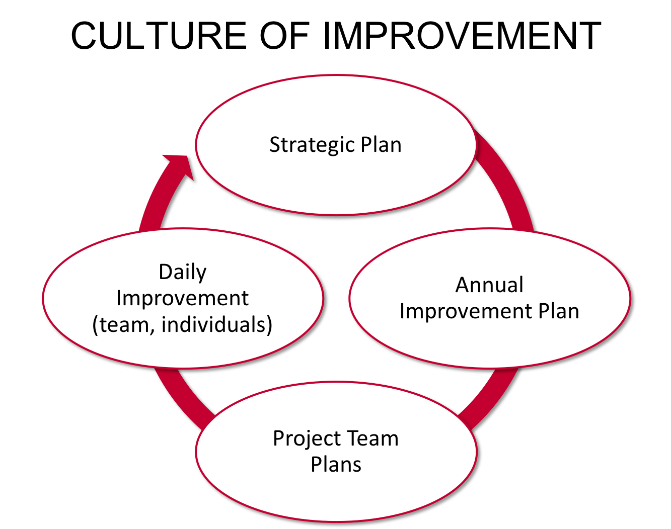 Planning Culture of Improvement