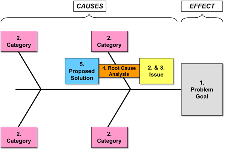 cause and effect analysis