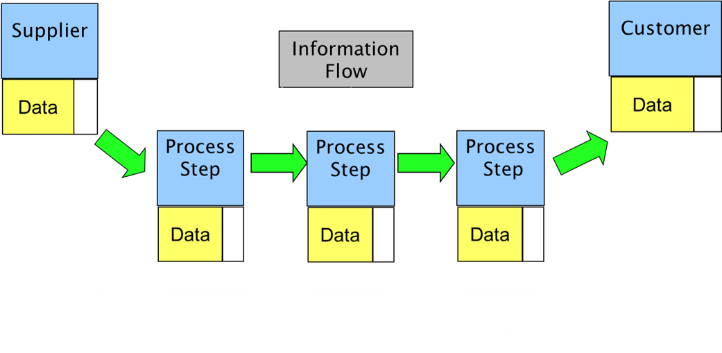system-wide thinking with Value Stream Map