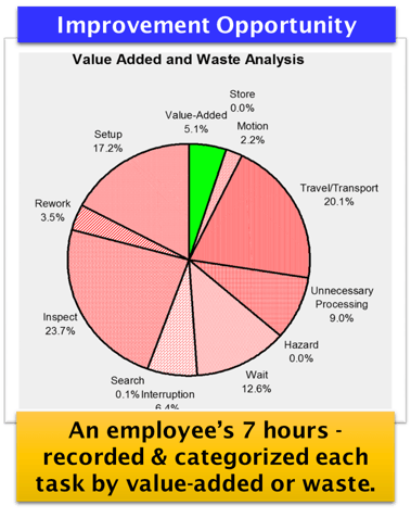 Value and wastes are a crucial part of improving performance. Wastes consume our time and resources 